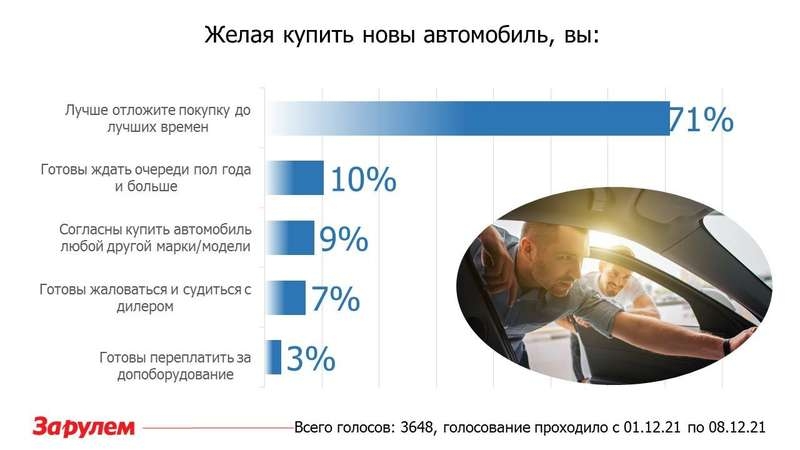 Автодилеры потеряли две трети покупателей